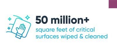 Icon of a wiping hand, text reads "50 million+ square feet of critical surfaces wiped and cleaned"