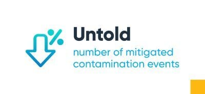 Icon of a downward arrow with percentage sign, text reads "Untold number of mitigated contamination"
